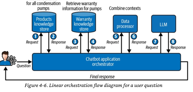 Hình 4-6: Sơ đồ luồng tuyến tính cho câu hỏi người dùng (Linear flow diagram for a user question)