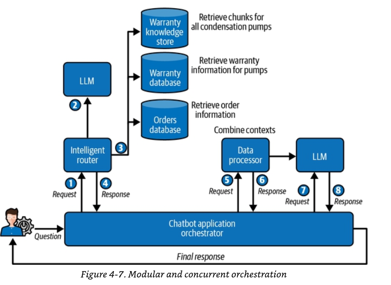 Hình 4-7: Điều phối mô-đun và đồng thời (Modular and concurrent orchestration)